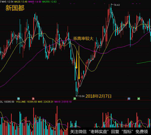 选择的股票短期内股价要远离均线系统
