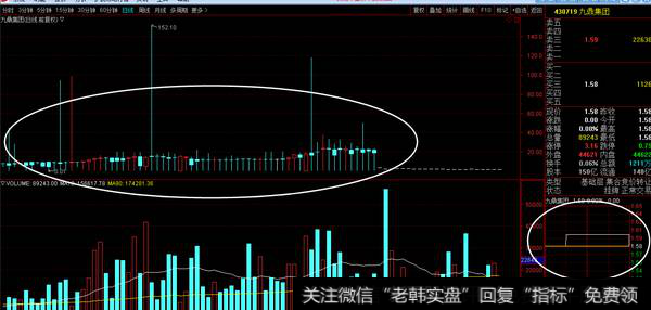 股转系统成交额排名第一的九鼎集团日线图和分时图