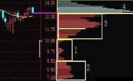 筹码分布指标史上最详细讲解