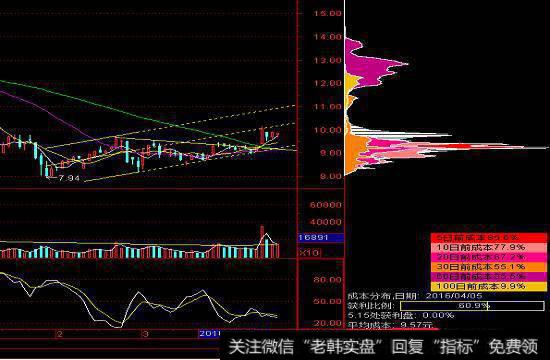 最真实可靠的技术指标