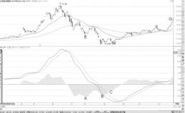 MACD指标柱状线多次背离形态分析