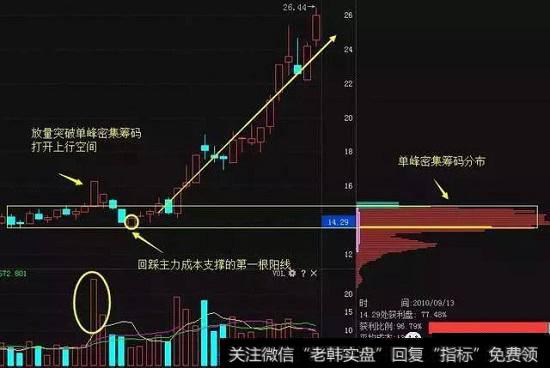 放量突破低位单峰密集