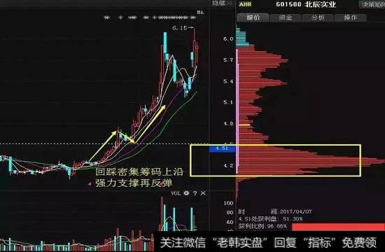 突破后的回踩筹码平台
