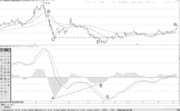 MACD一次柱状线背离形态分析