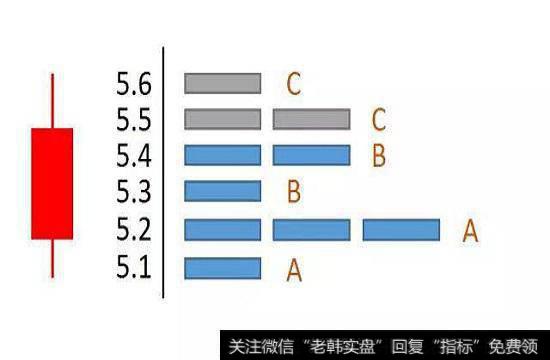 收盘筹码分布