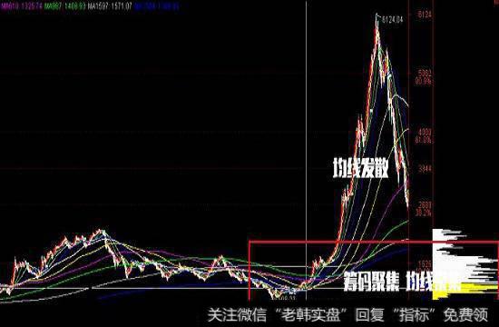 均线和筹码分布