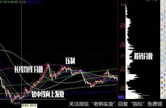 长线均线分散