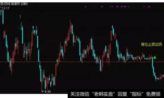 股价或点位跌破设立的支撑通道下轨进行止盈止损