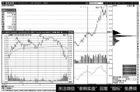 低开冲高回落洗盘