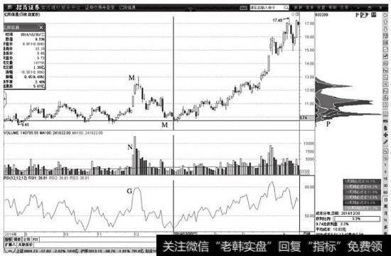 冲高震荡洗盘