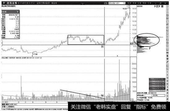 地量回调筹码主峰洗盘