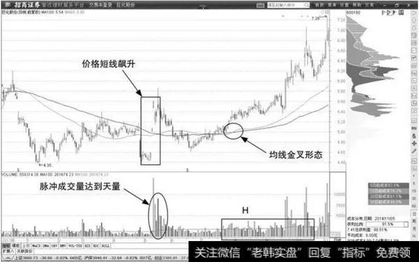 图2-13 巨化股份：均线反转买点