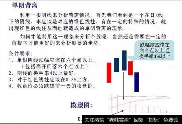 单阴背离