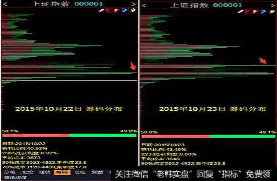 上周四和周五两天上证指数的筹码分布