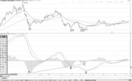 MACD两次柱状线背离形态分析