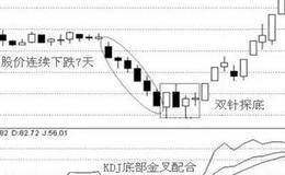 双针探底什么情况下是骗线？双针探底的形态特征及应用法则？