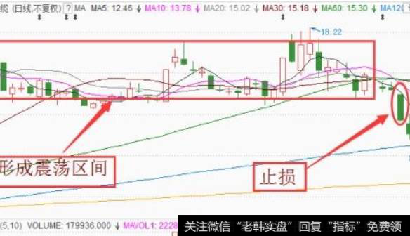 跌破震荡区间的