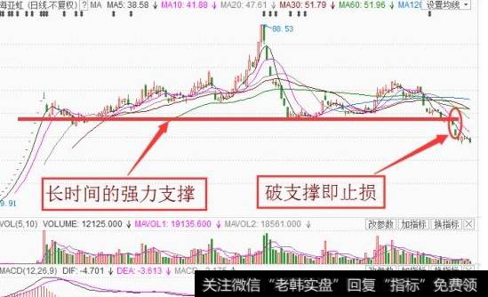 跌破长时间的支撑位