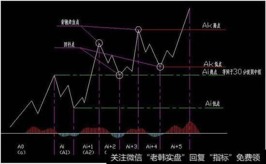 利用缠论骗线