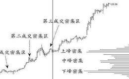 筹码越来越集中预示着什么？筹码集中股票是否必涨？