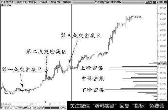 下跌多峰
