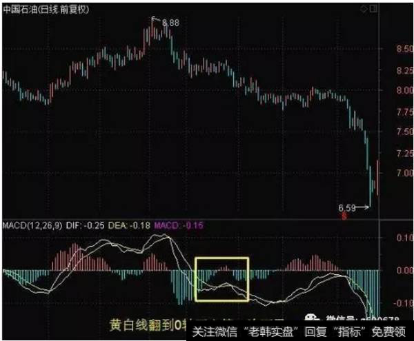 MACD黄白线0轴下方第一次死叉