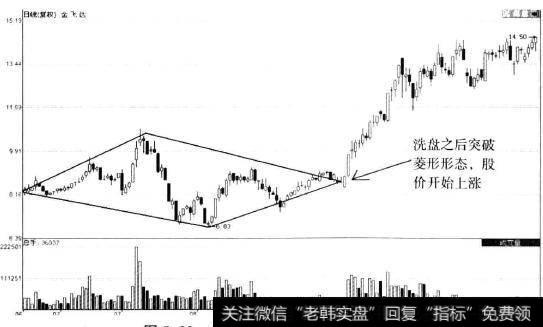 金飞达(002239)日K线图