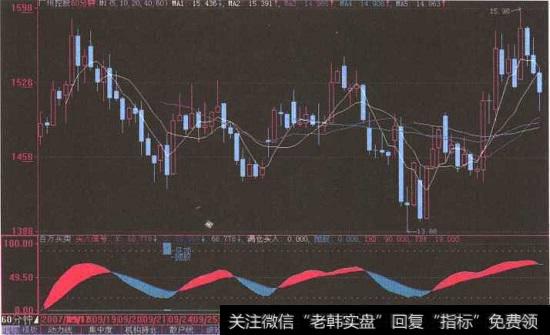“广州控股”60分钟K线图