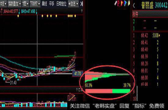 普丽盛筹码分布图