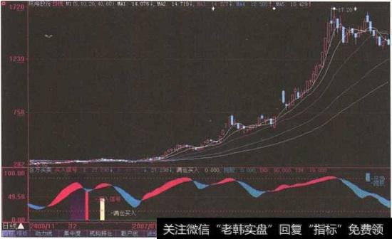 “皖通高速”日K线图