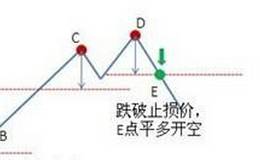 止损位是什么？怎么合理设置止损位？