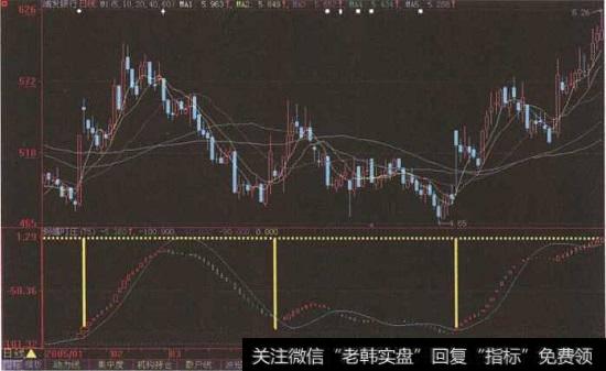 “浦发银行”日K线图 3-21
