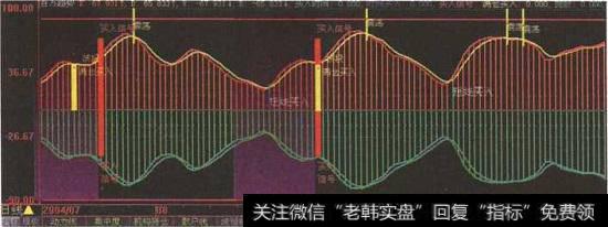 “百万趋势”指标