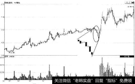 *ST精伦(600355)日K线图