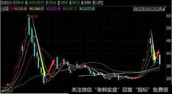 沪指十年月线图