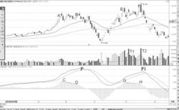 MACD柱状线背离与DIF线同步背离形态分析运用