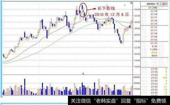 长下影线是特征K线