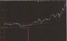 “<em>抄底逃顶</em>”指标操作方法的古越龙山案例分析