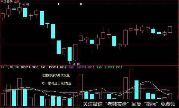 成交量在股民、股市当中占有举足轻重的地位。