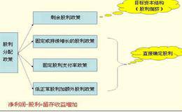 分配股利的方式有哪些？企业向股东分配股利的政策分别是什么？