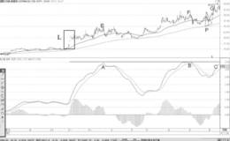 牛市顶部MACD顶背离形态分析