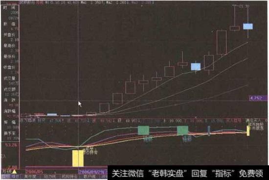 “武钢股份”月K线图