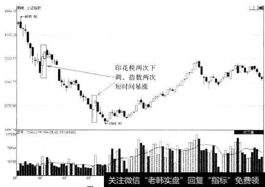 <a href='/yangdelong/290035.html'>上证指数</a>周K线图