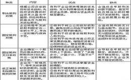 企业的股利分配政策分别有什么特点、适用于什么情况？ 