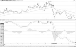 MACD顶背离后死叉卖点形态分析