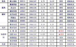 什么二线绩优蓝筹股？2018年最新二线<em>绩优蓝筹股一览表</em>