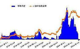 什么是央票一级市场？央票一二级市场利率间有什么关系？