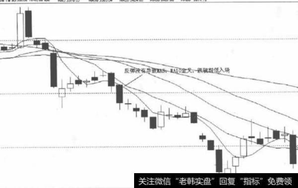 三、 趋势中的浅幅回调(或反弹)入场点