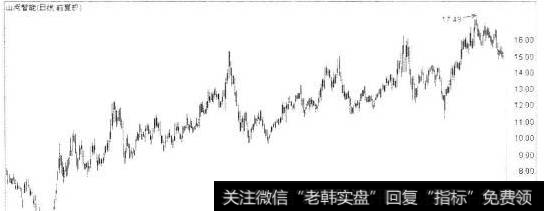 图1-21 山河智能的长期走势图