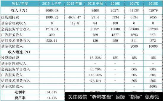 某公司一级市场估值形势图